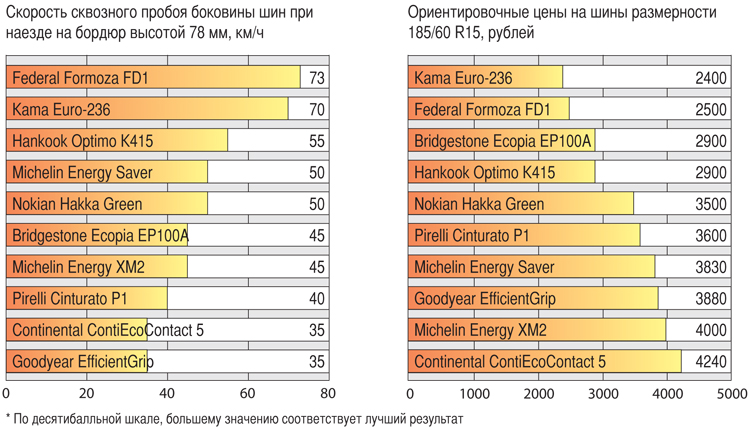 Рейтинг производителей летних шин